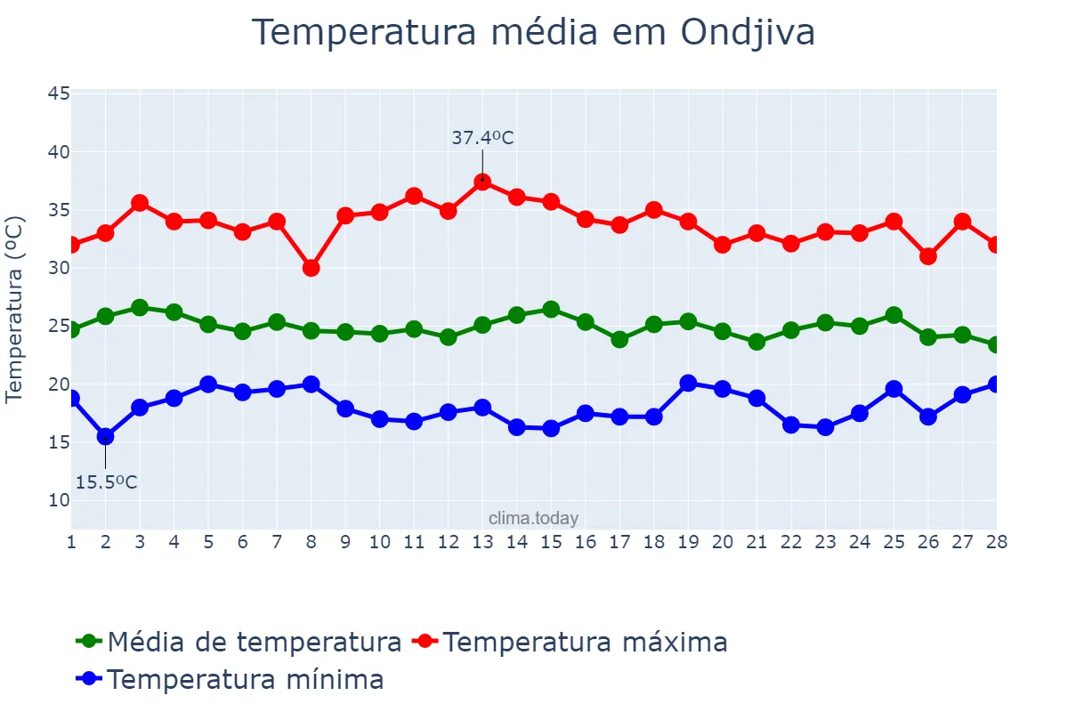Temperatura em fevereiro em Ondjiva, Cunene, AO