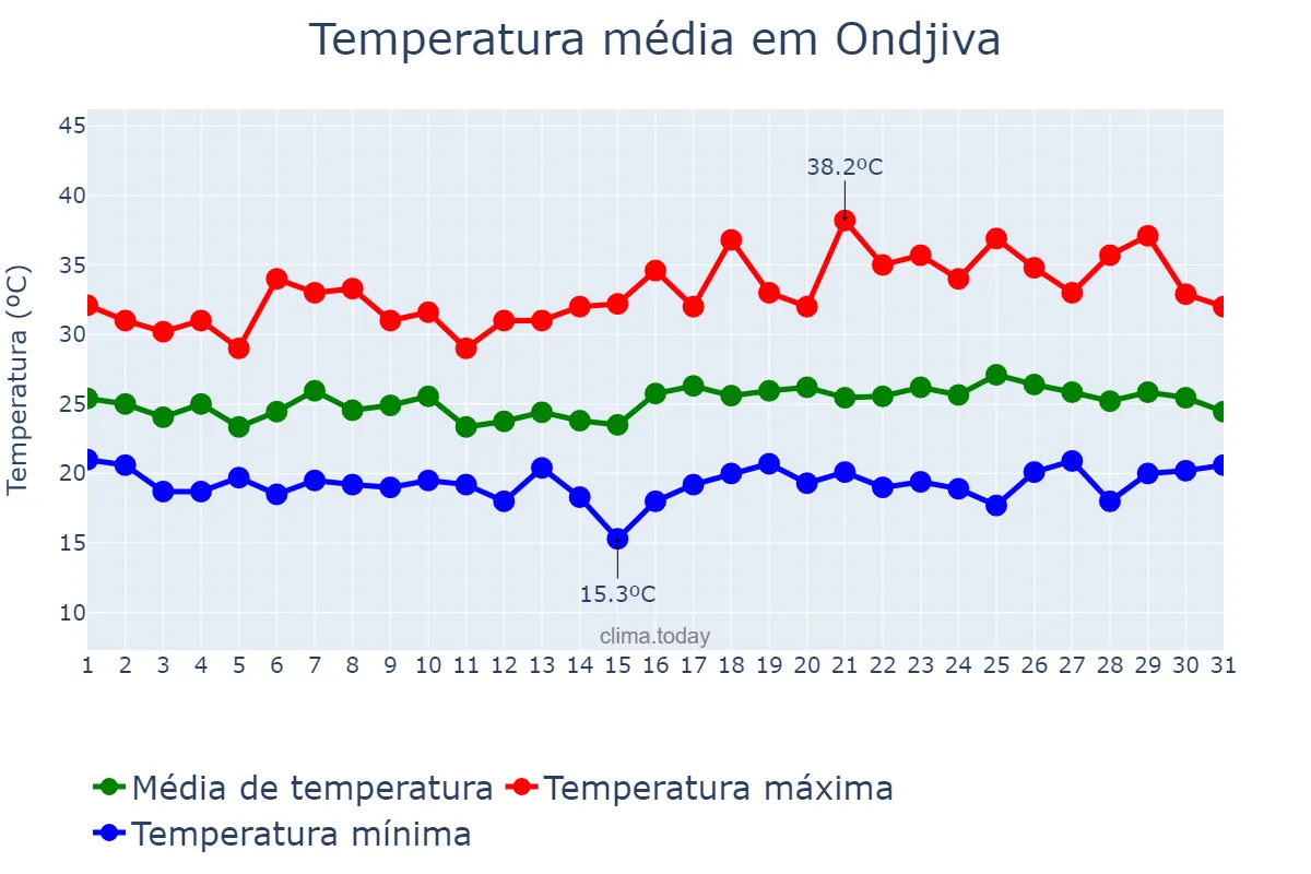 Temperatura em janeiro em Ondjiva, Cunene, AO