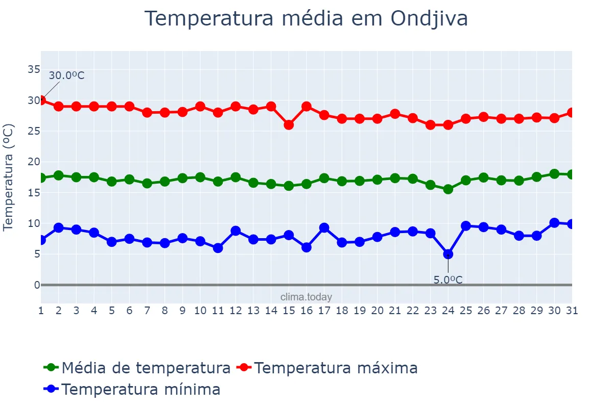 Temperatura em julho em Ondjiva, Cunene, AO