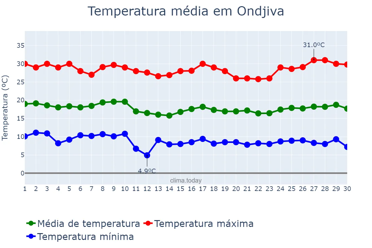 Temperatura em junho em Ondjiva, Cunene, AO