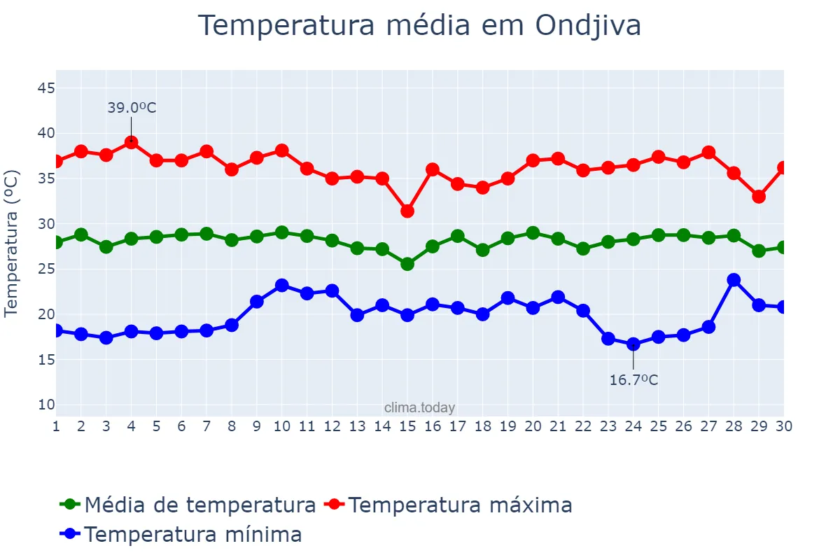 Temperatura em novembro em Ondjiva, Cunene, AO