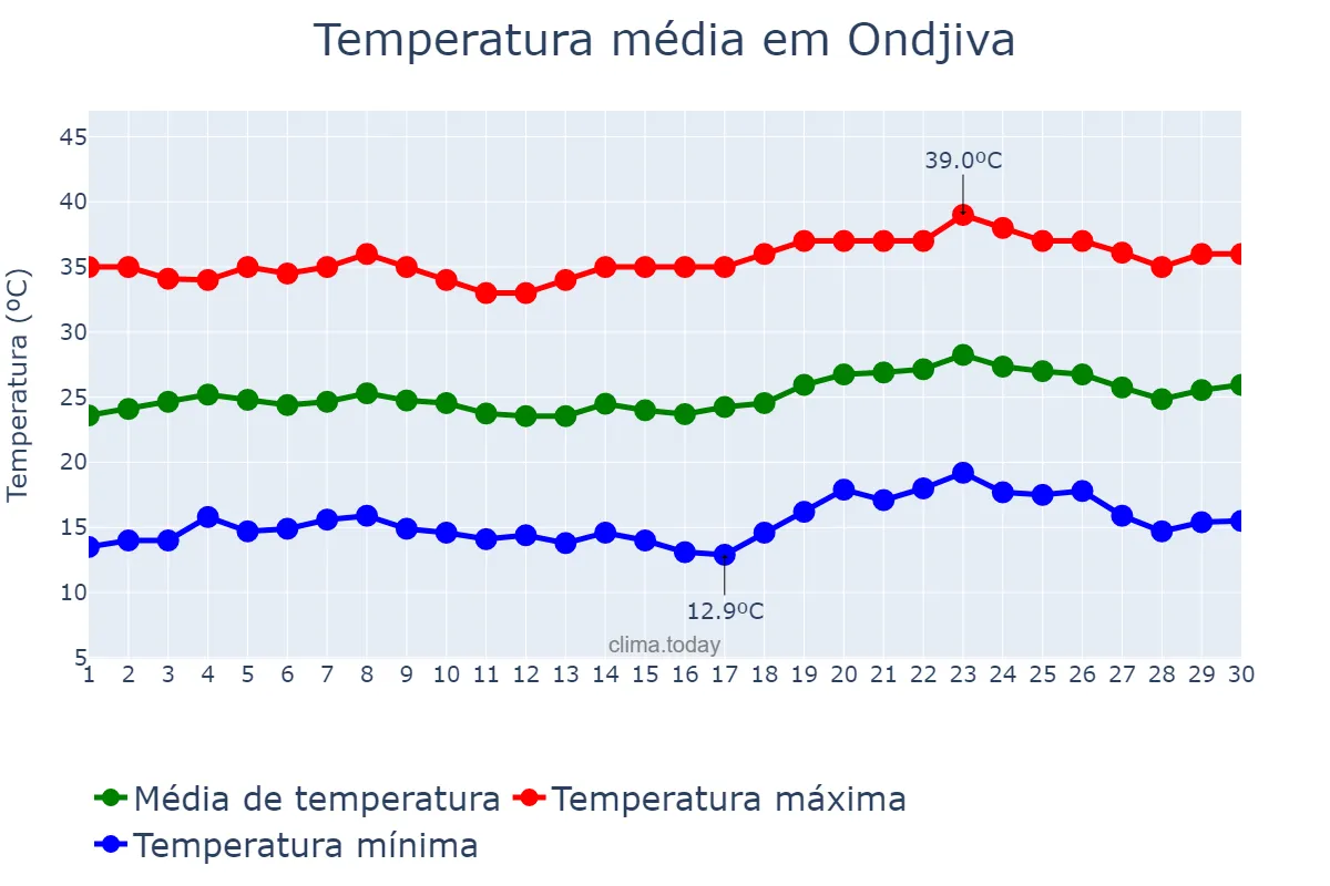 Temperatura em setembro em Ondjiva, Cunene, AO