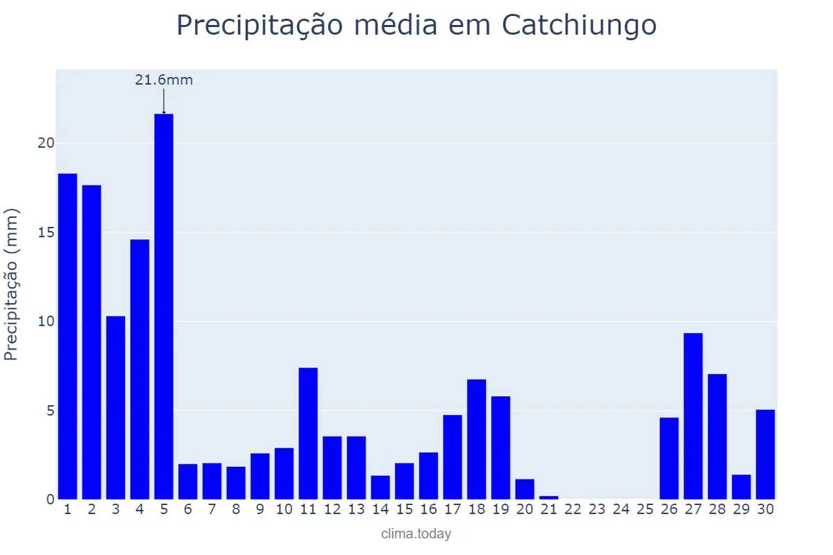 Precipitação em abril em Catchiungo, Huambo, AO