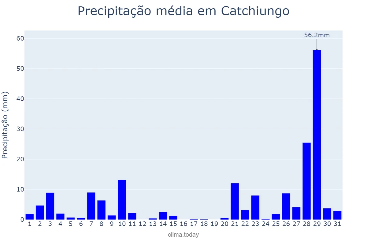 Precipitação em janeiro em Catchiungo, Huambo, AO