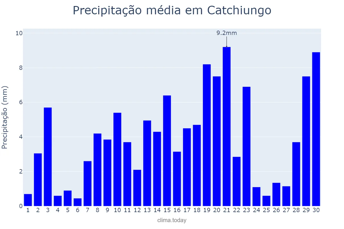 Precipitação em novembro em Catchiungo, Huambo, AO