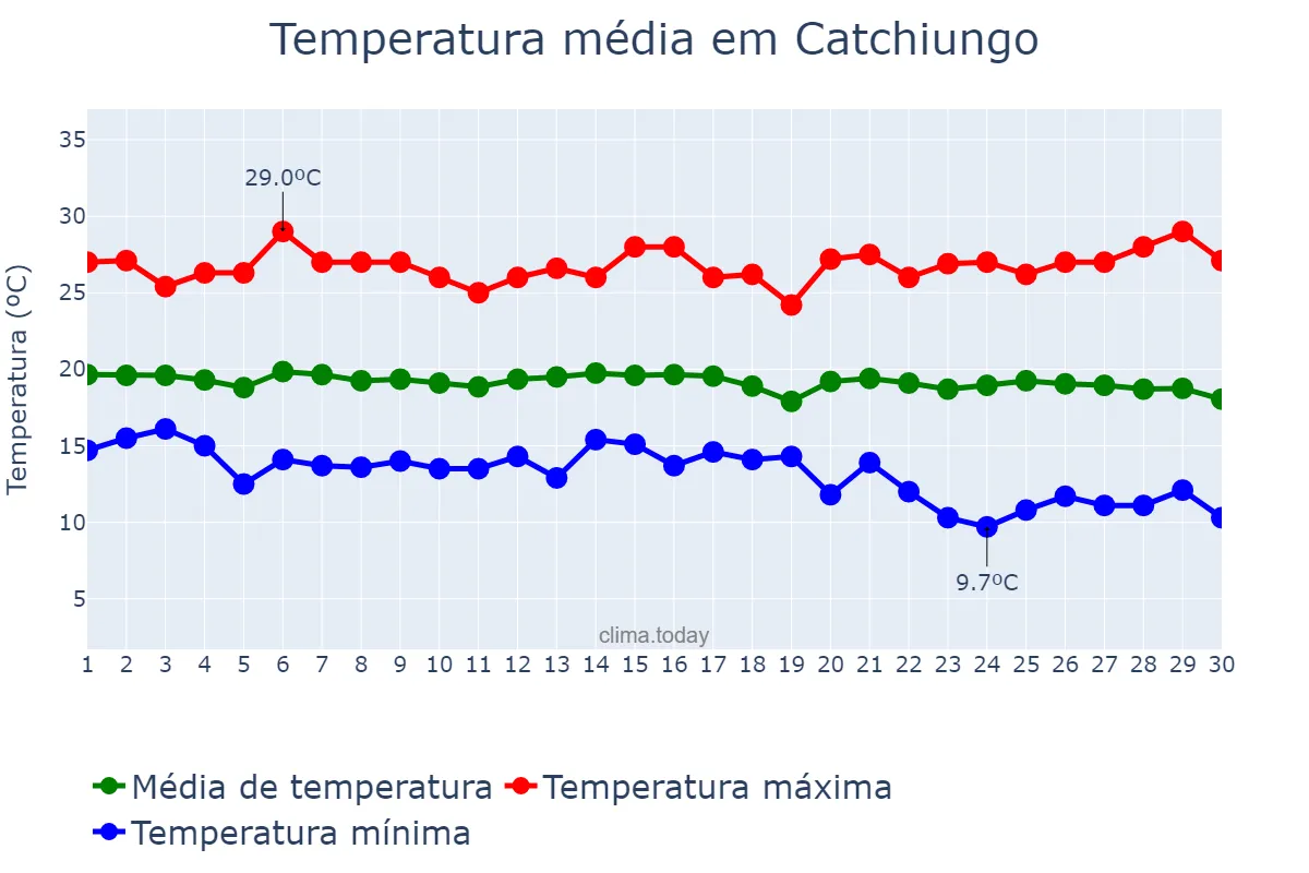 Temperatura em abril em Catchiungo, Huambo, AO