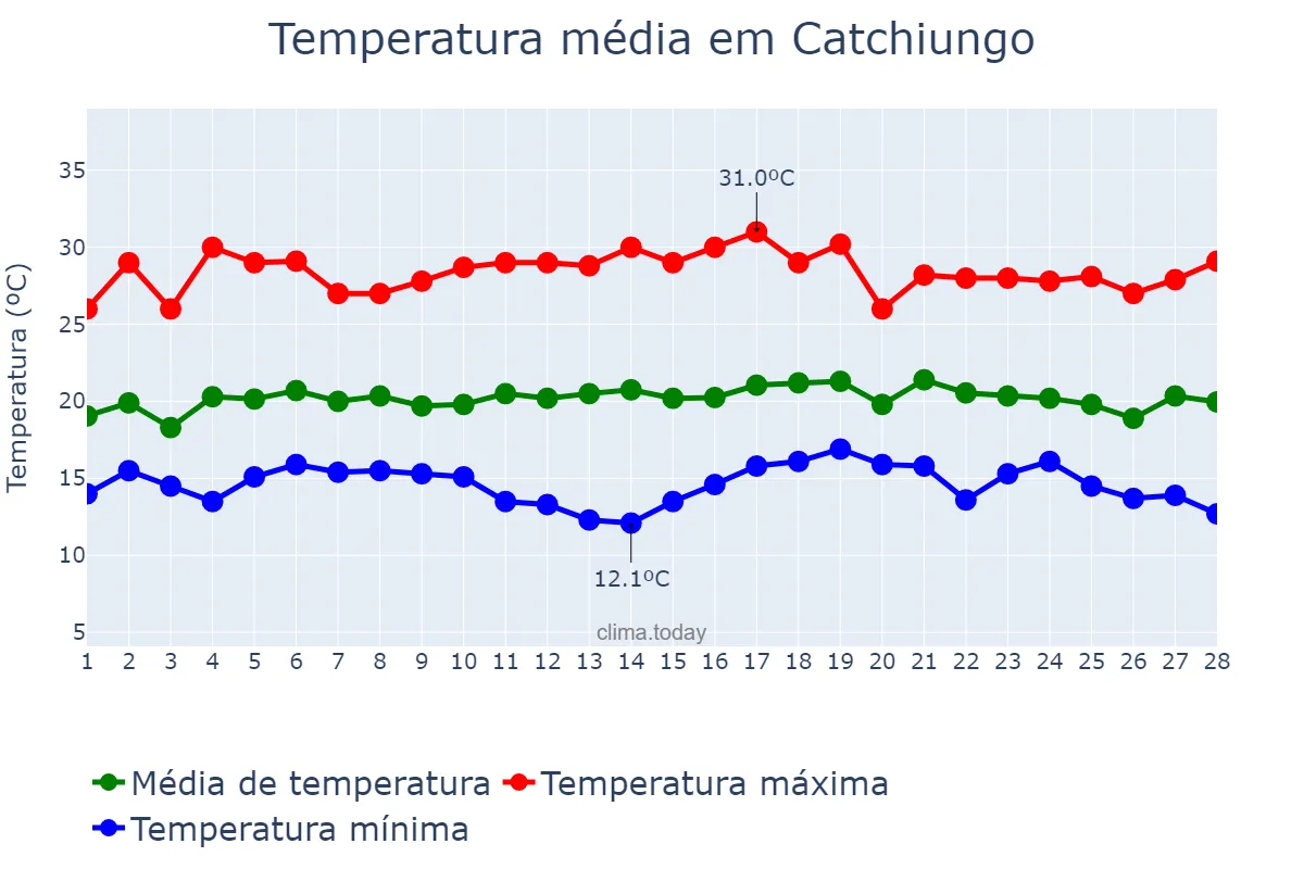 Temperatura em fevereiro em Catchiungo, Huambo, AO