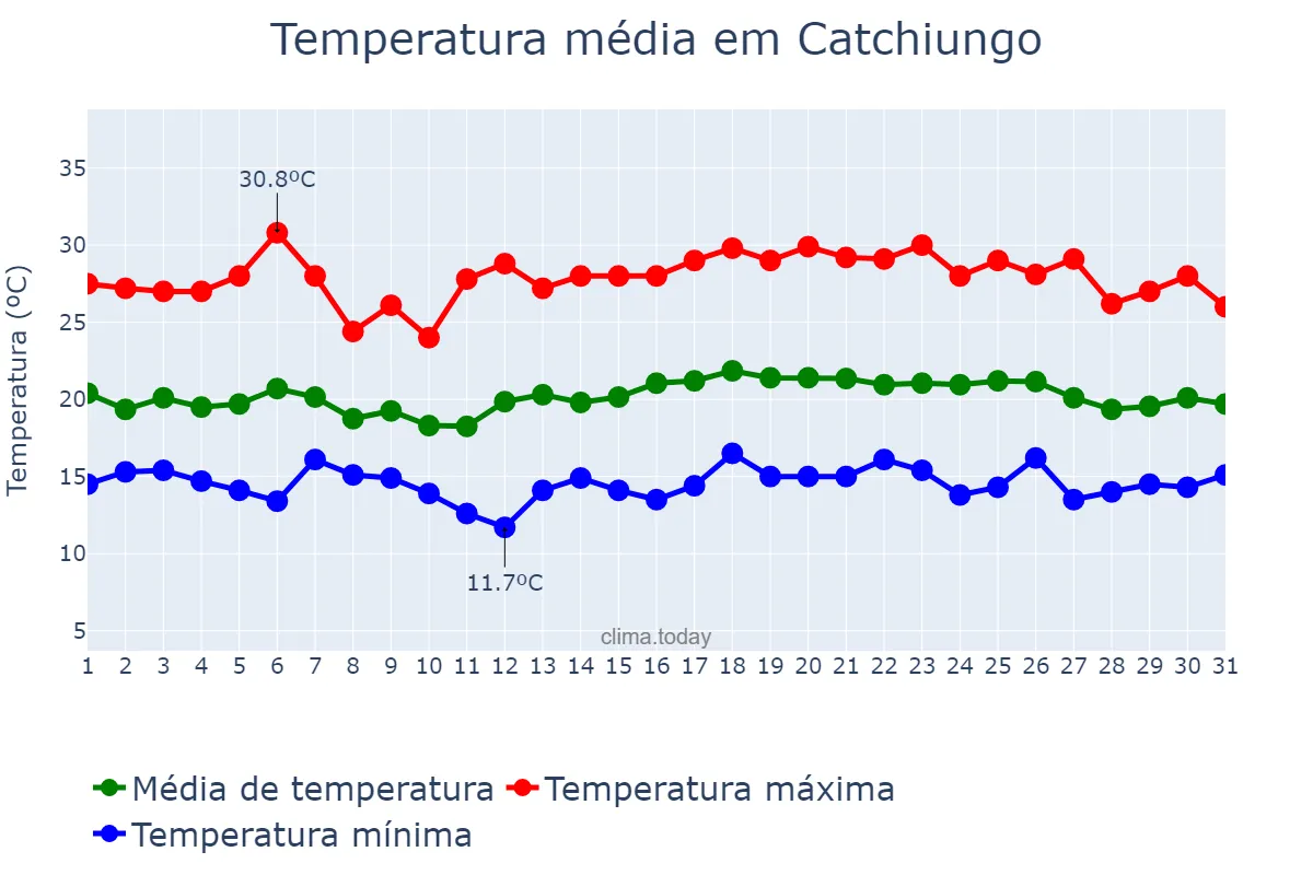Temperatura em janeiro em Catchiungo, Huambo, AO