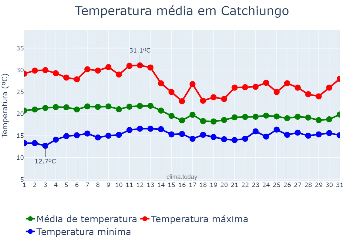 Temperatura em marco em Catchiungo, Huambo, AO