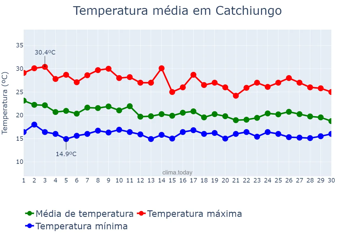 Temperatura em novembro em Catchiungo, Huambo, AO