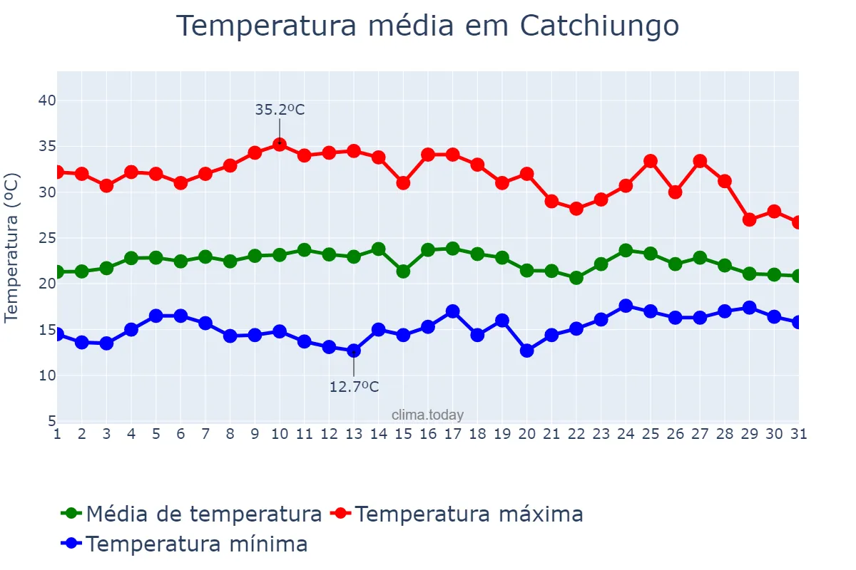 Temperatura em outubro em Catchiungo, Huambo, AO