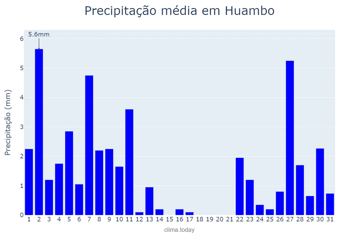 Precipitação em dezembro em Huambo, Huambo, AO