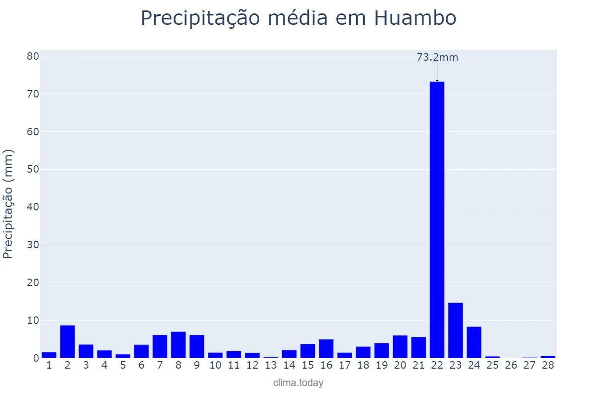 Precipitação em fevereiro em Huambo, Huambo, AO
