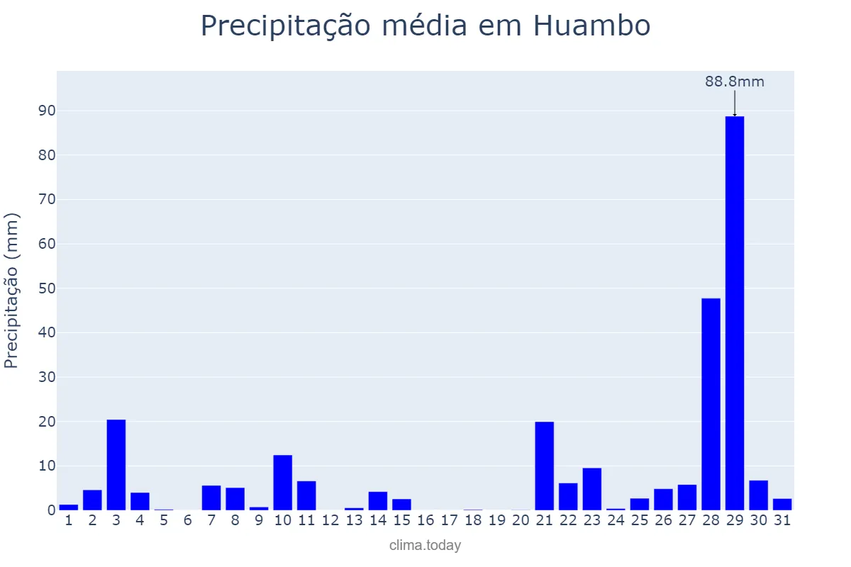 Precipitação em janeiro em Huambo, Huambo, AO