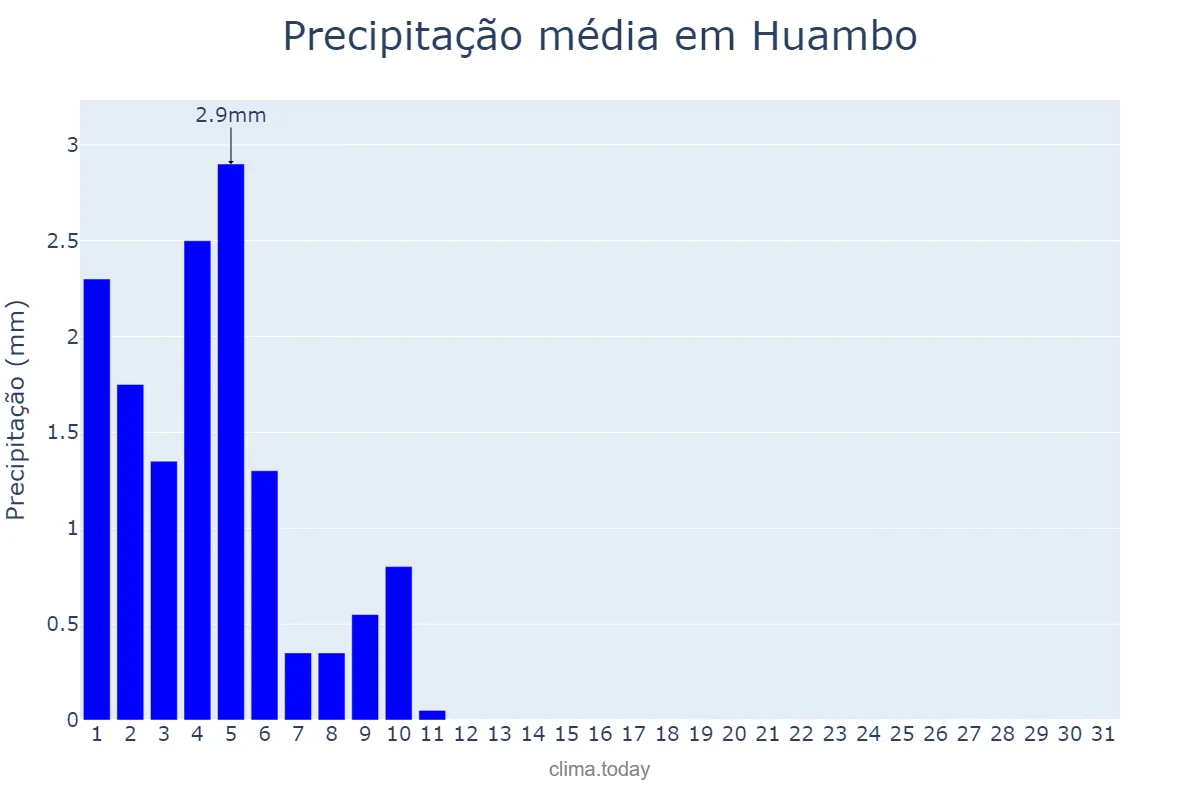 Precipitação em maio em Huambo, Huambo, AO