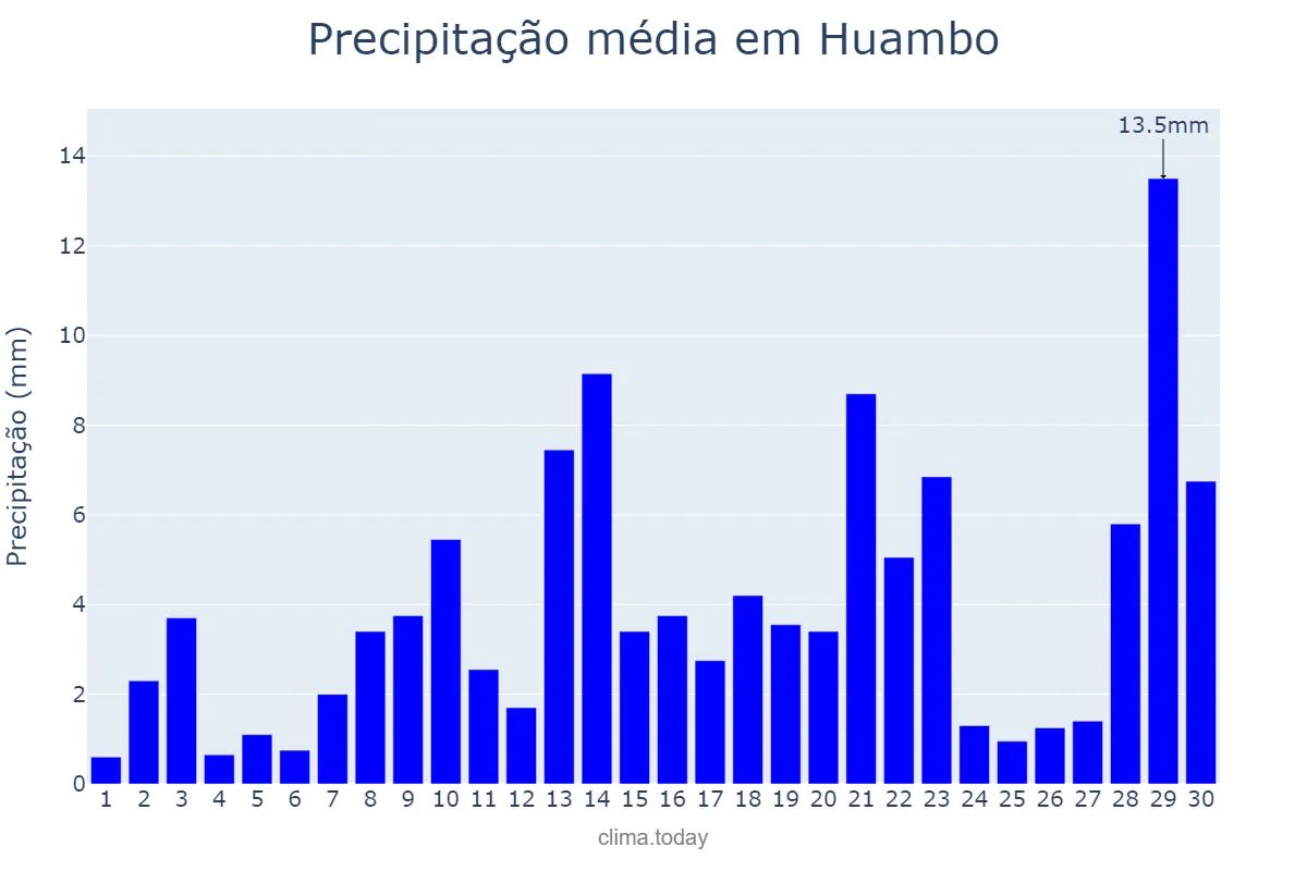 Precipitação em novembro em Huambo, Huambo, AO
