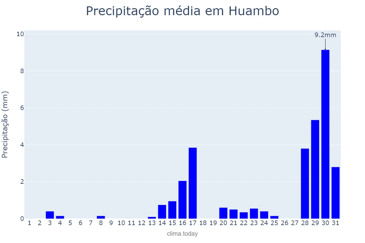 Precipitação em outubro em Huambo, Huambo, AO