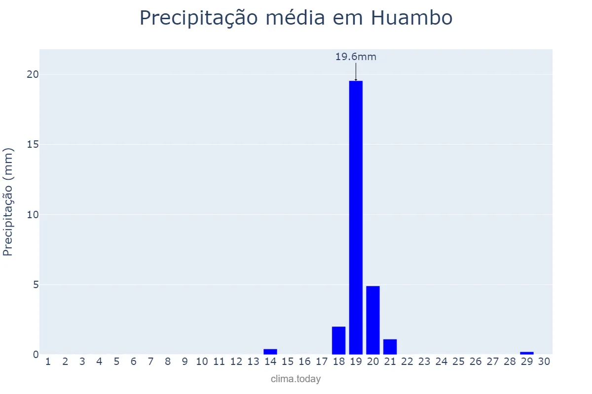 Precipitação em setembro em Huambo, Huambo, AO