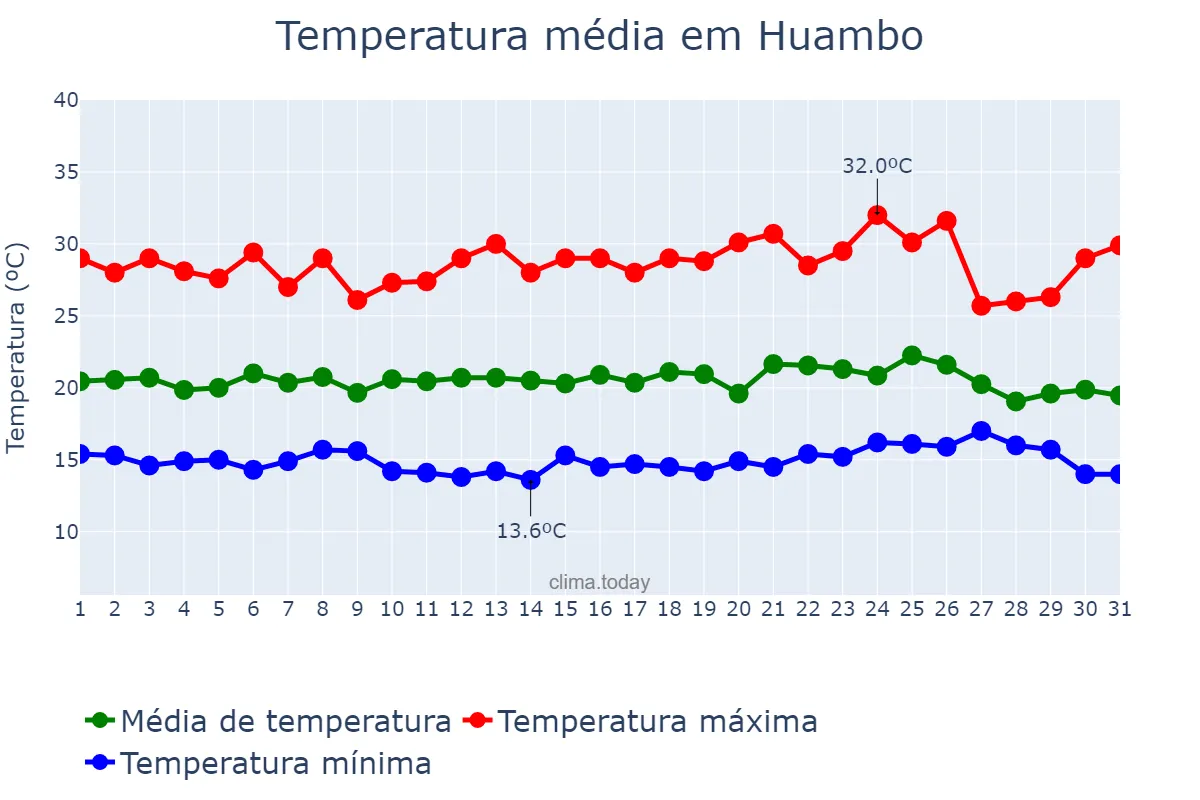 Temperatura em dezembro em Huambo, Huambo, AO