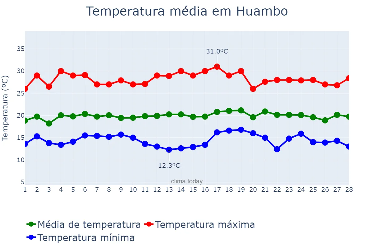 Temperatura em fevereiro em Huambo, Huambo, AO