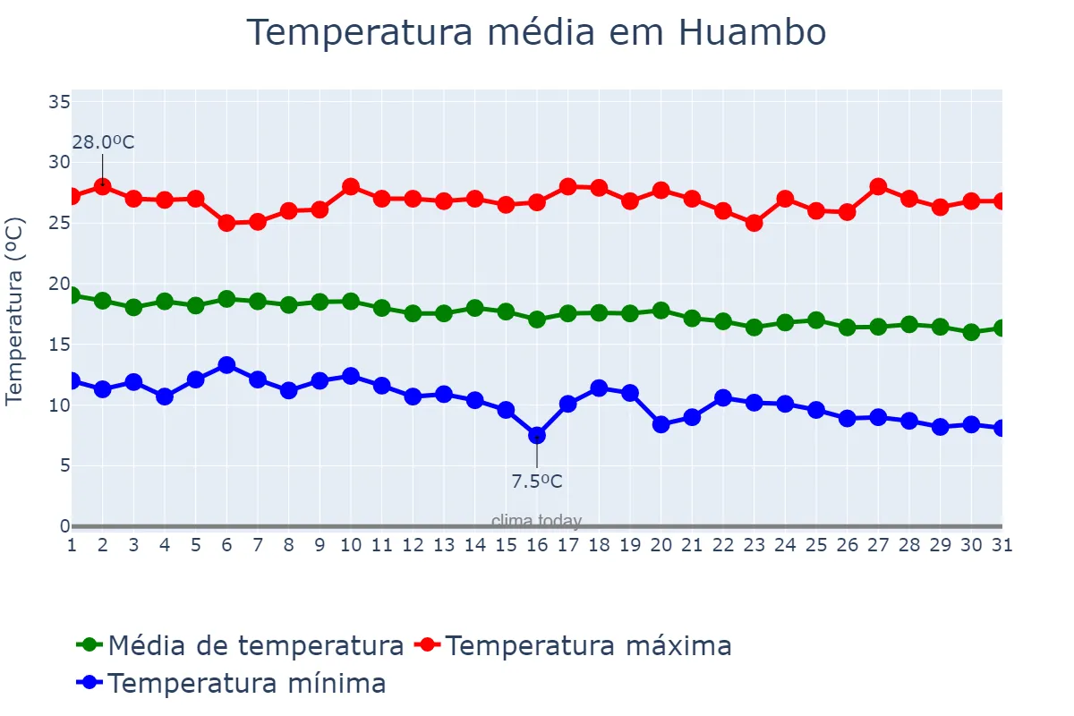 Temperatura em maio em Huambo, Huambo, AO