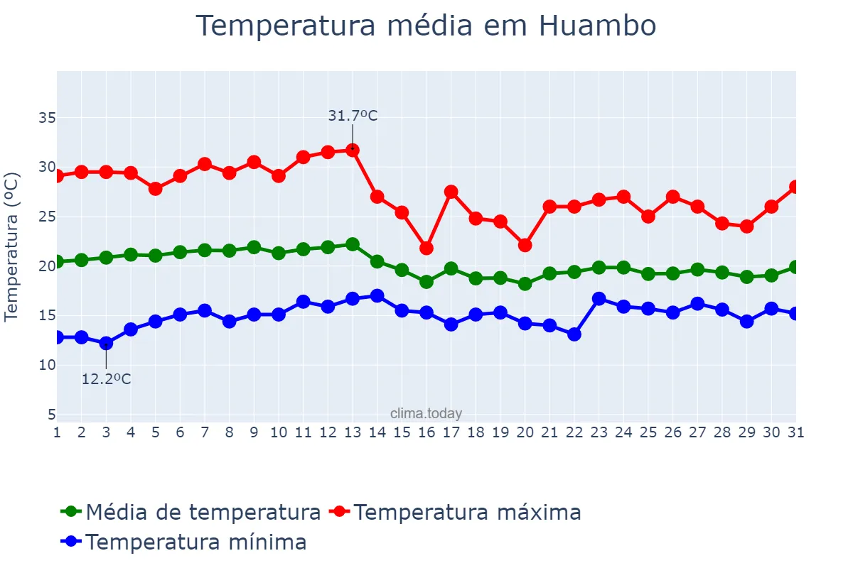 Temperatura em marco em Huambo, Huambo, AO