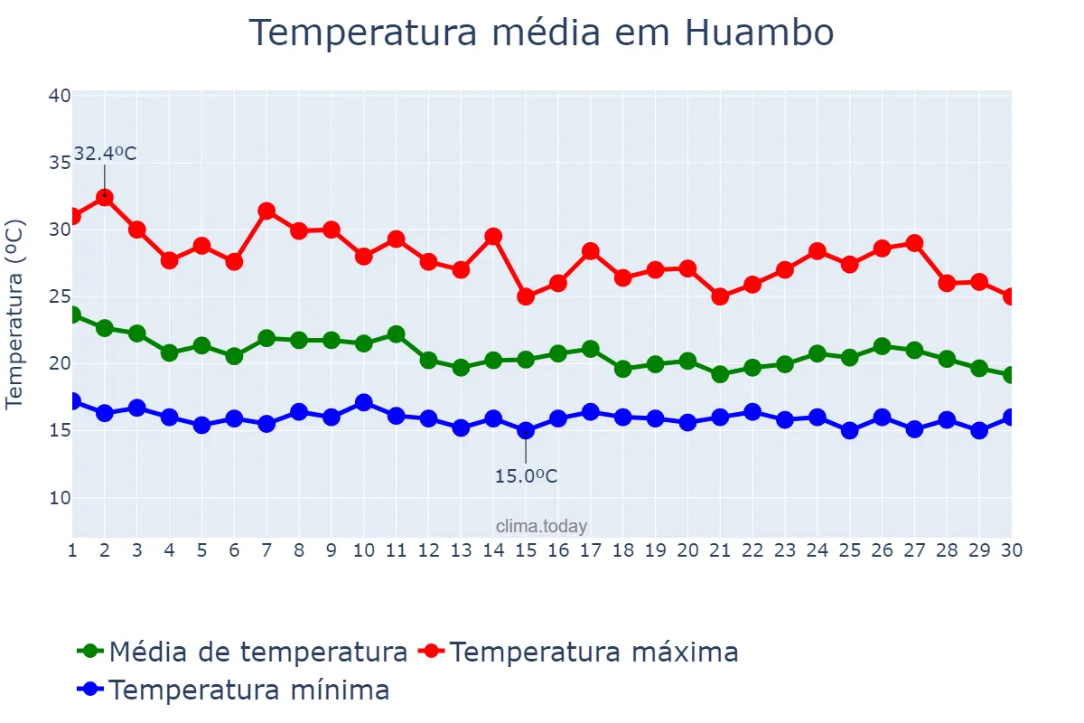 Temperatura em novembro em Huambo, Huambo, AO