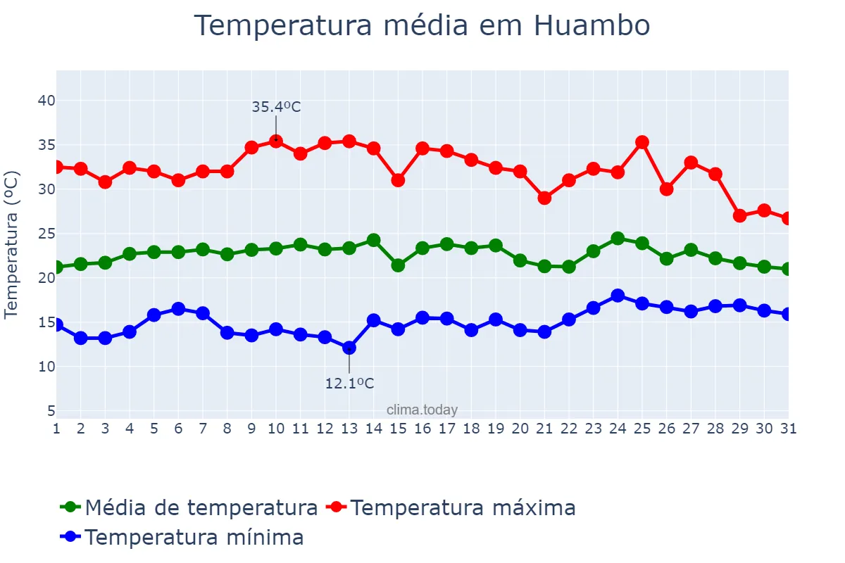 Temperatura em outubro em Huambo, Huambo, AO