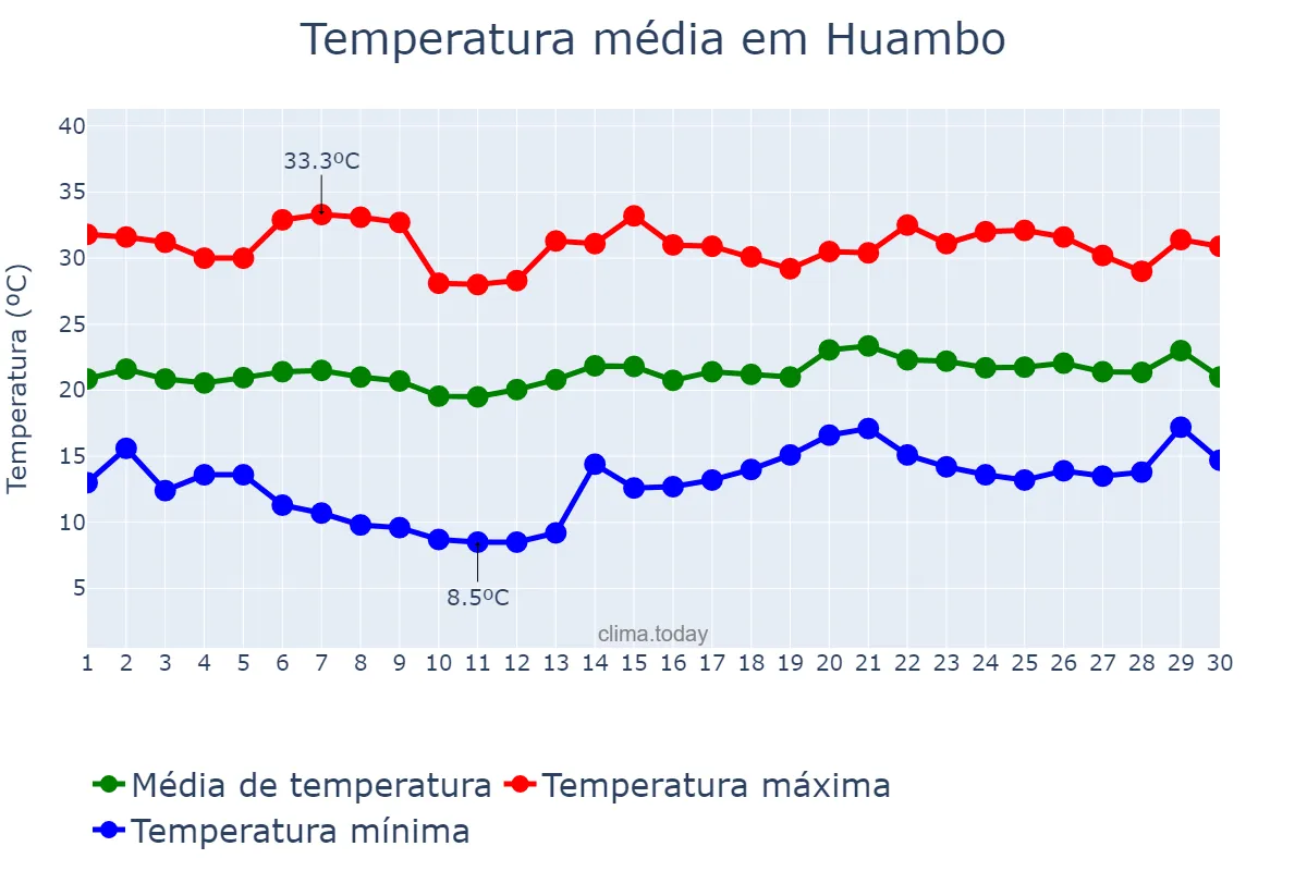 Temperatura em setembro em Huambo, Huambo, AO