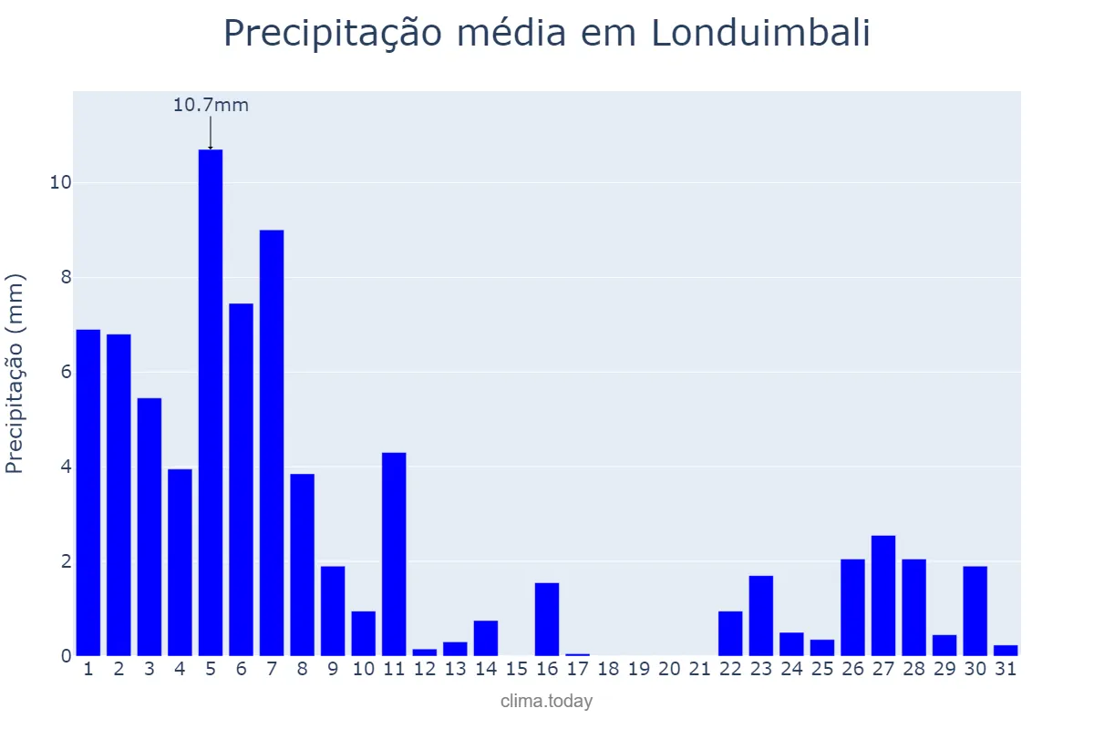 Precipitação em dezembro em Londuimbali, Huambo, AO