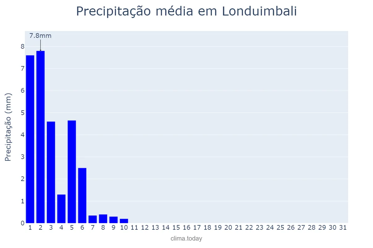 Precipitação em maio em Londuimbali, Huambo, AO