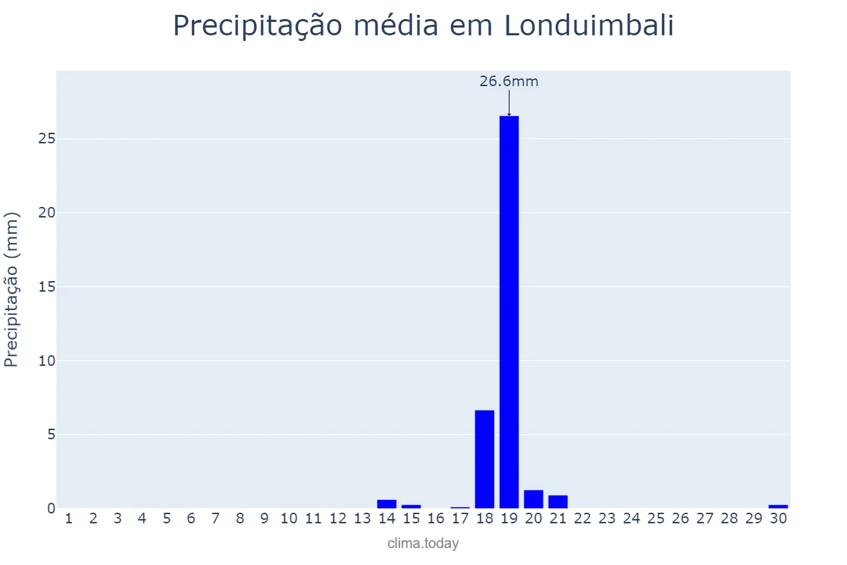 Precipitação em setembro em Londuimbali, Huambo, AO