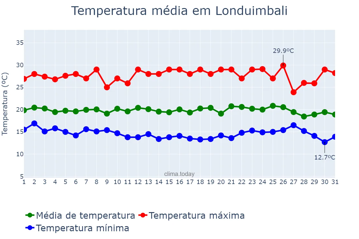 Temperatura em dezembro em Londuimbali, Huambo, AO