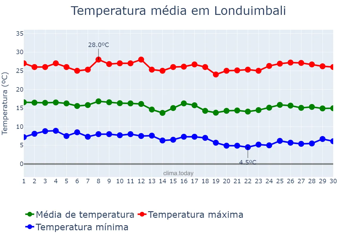 Temperatura em junho em Londuimbali, Huambo, AO