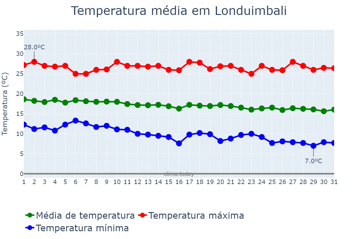 Temperatura em maio em Londuimbali, Huambo, AO