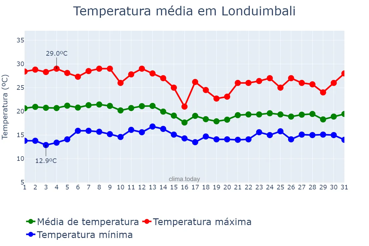 Temperatura em marco em Londuimbali, Huambo, AO