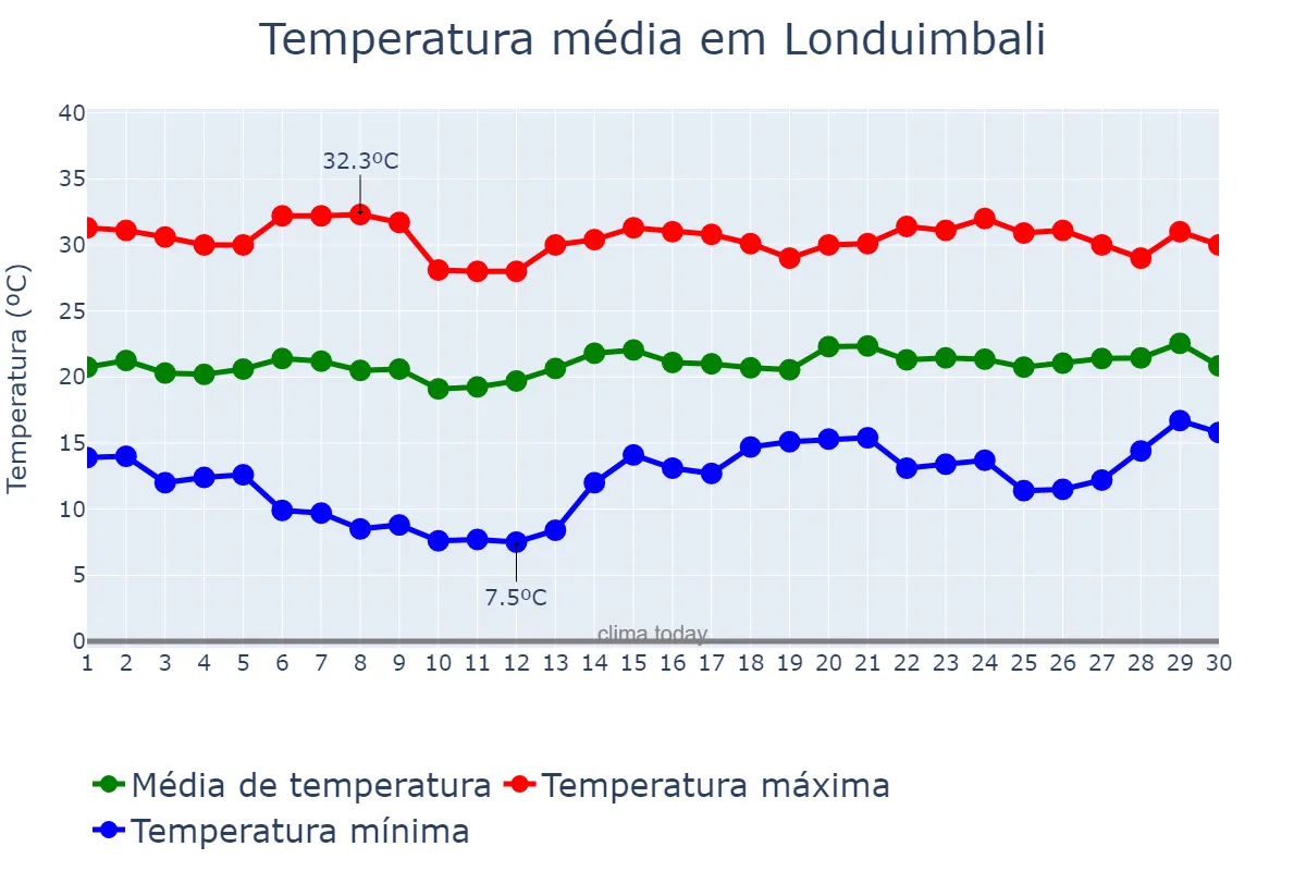 Temperatura em setembro em Londuimbali, Huambo, AO