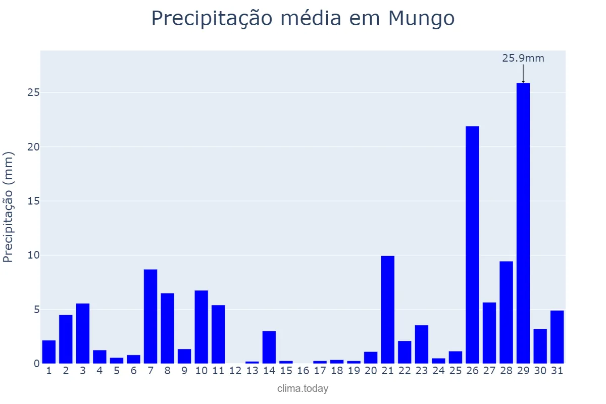 Precipitação em janeiro em Mungo, Huambo, AO