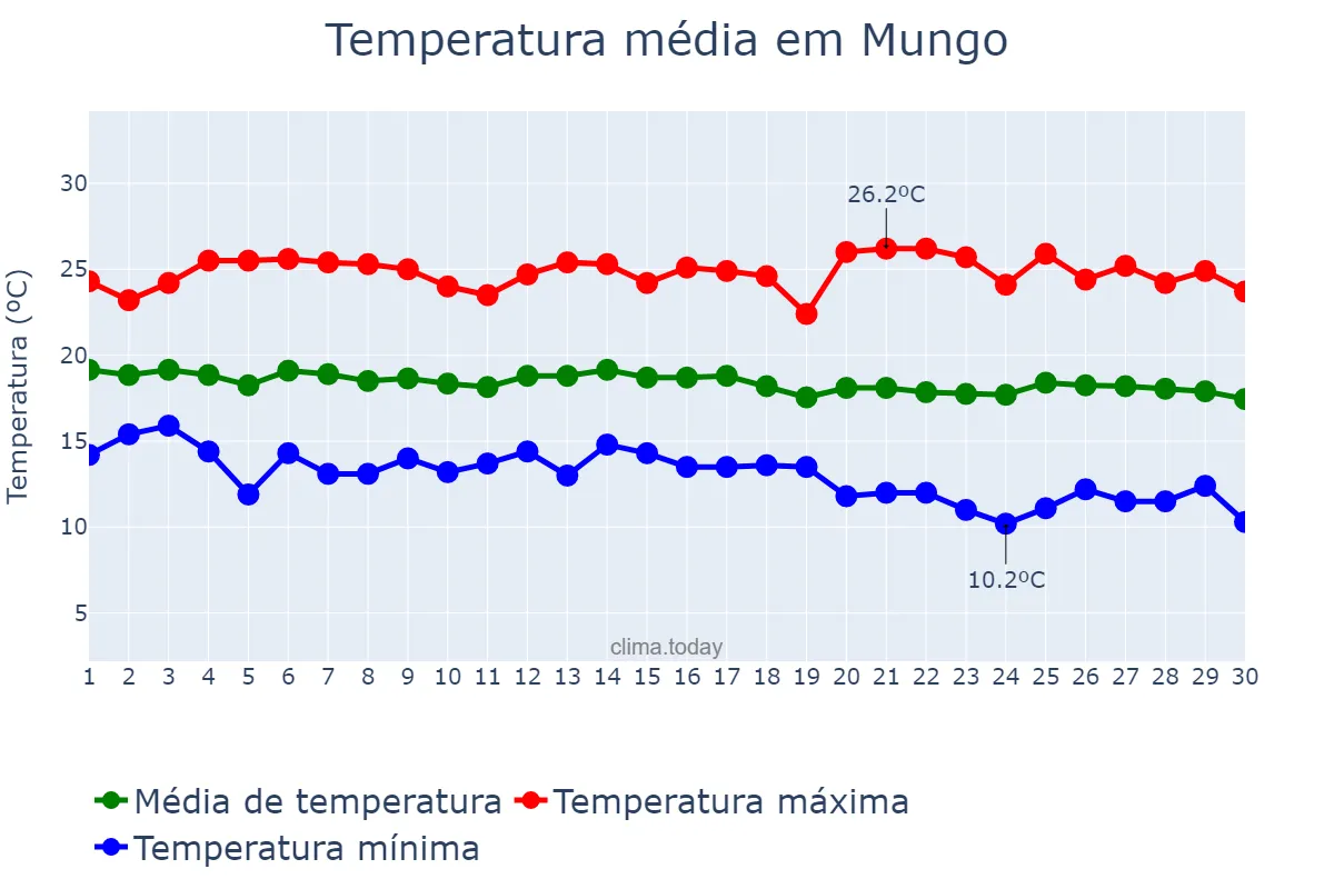 Temperatura em abril em Mungo, Huambo, AO