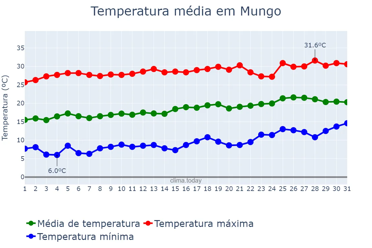 Temperatura em agosto em Mungo, Huambo, AO