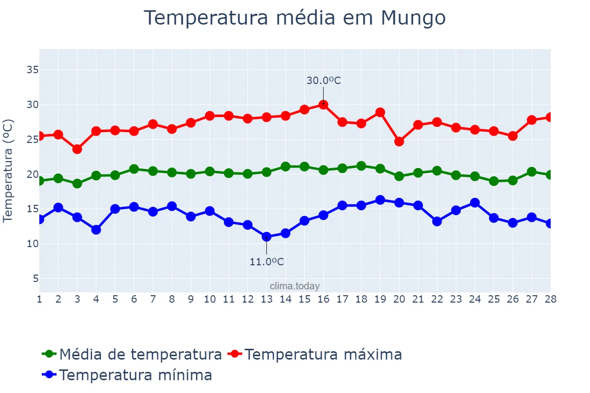 Temperatura em fevereiro em Mungo, Huambo, AO