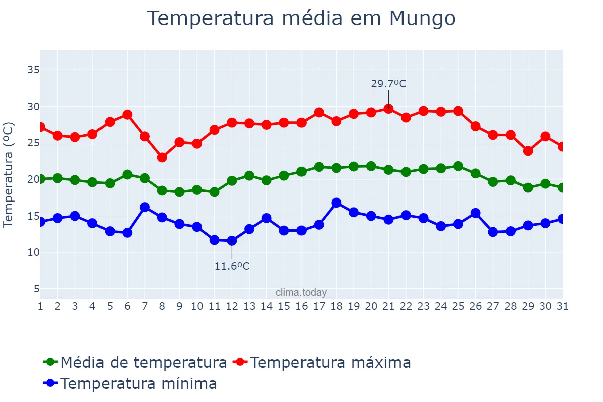 Temperatura em janeiro em Mungo, Huambo, AO