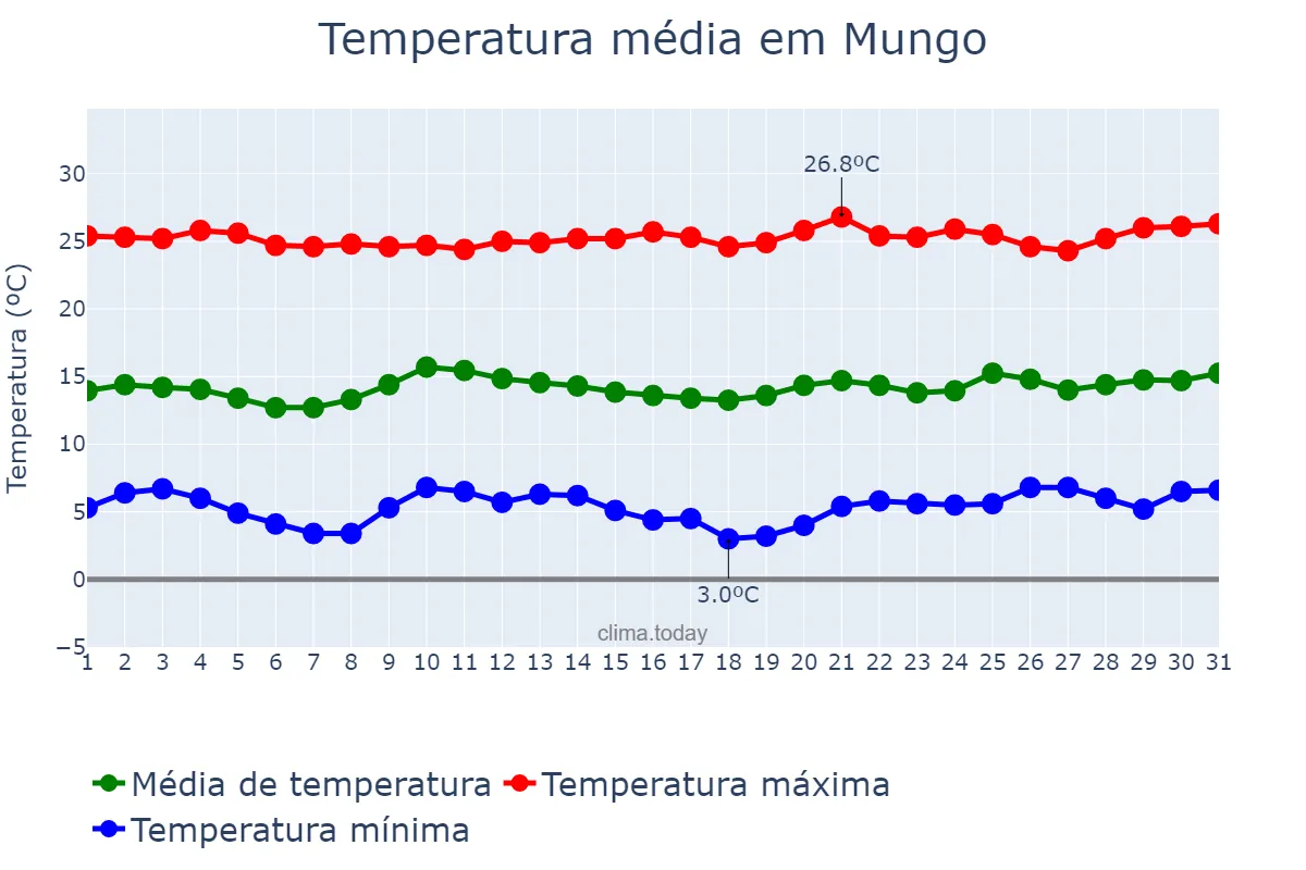 Temperatura em julho em Mungo, Huambo, AO