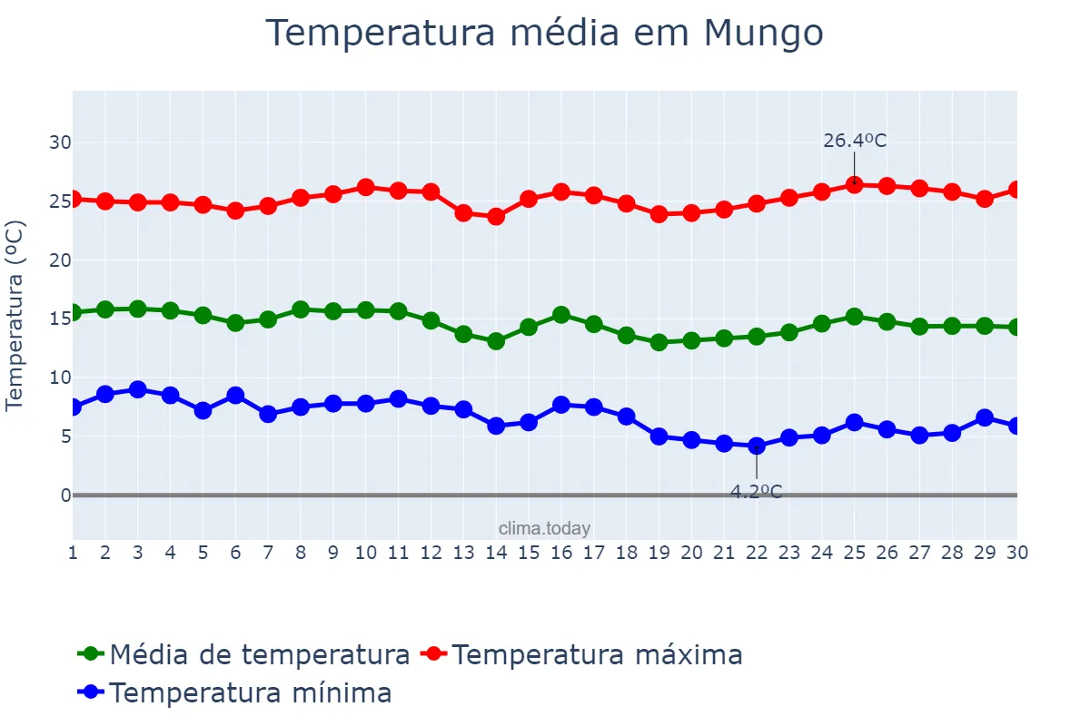 Temperatura em junho em Mungo, Huambo, AO