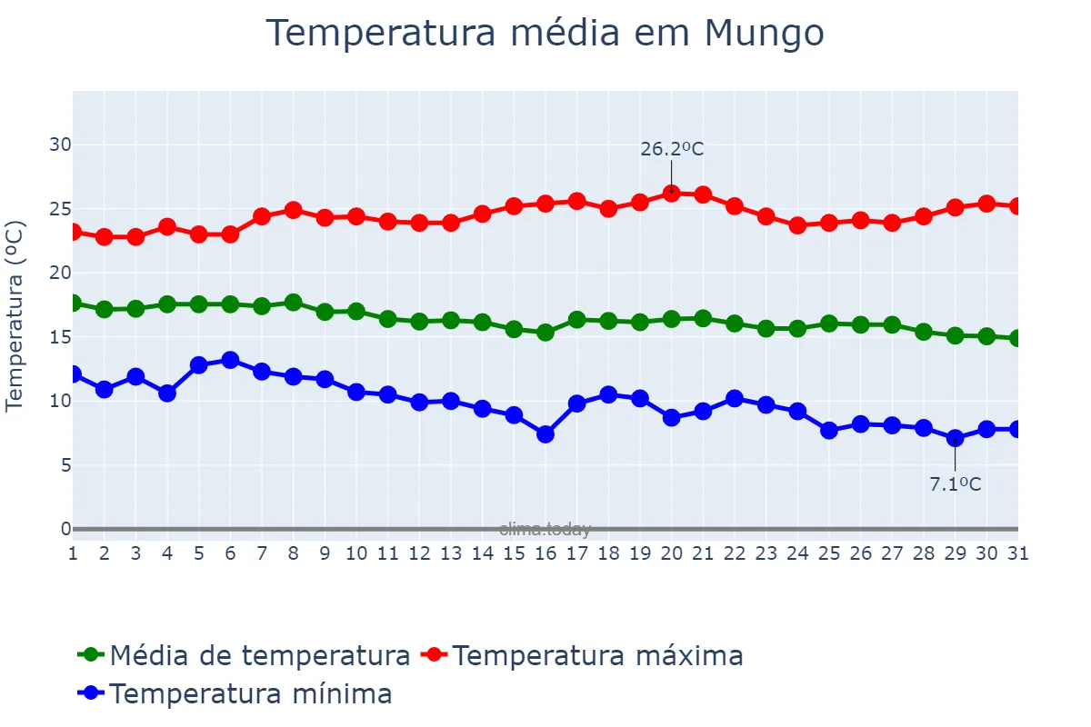 Temperatura em maio em Mungo, Huambo, AO