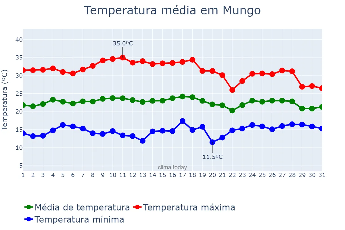 Temperatura em outubro em Mungo, Huambo, AO