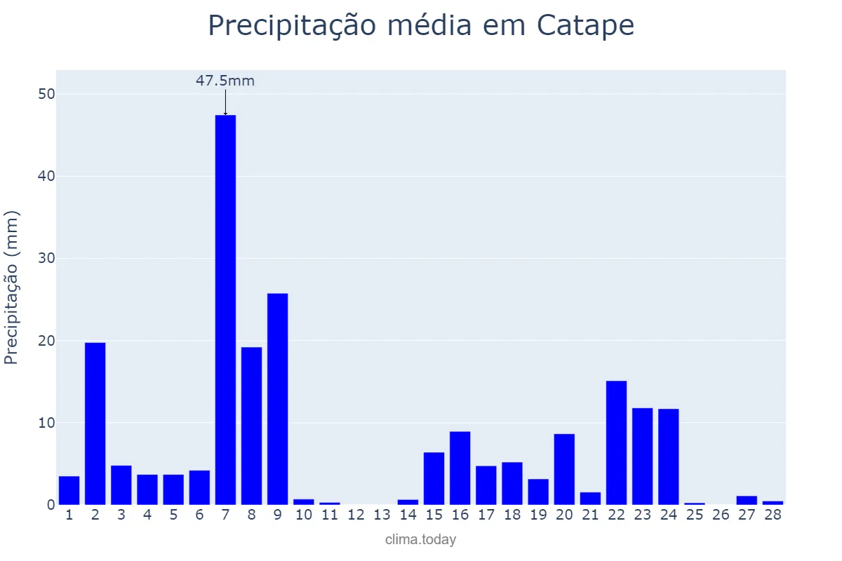 Precipitação em fevereiro em Catape, Huíla, AO
