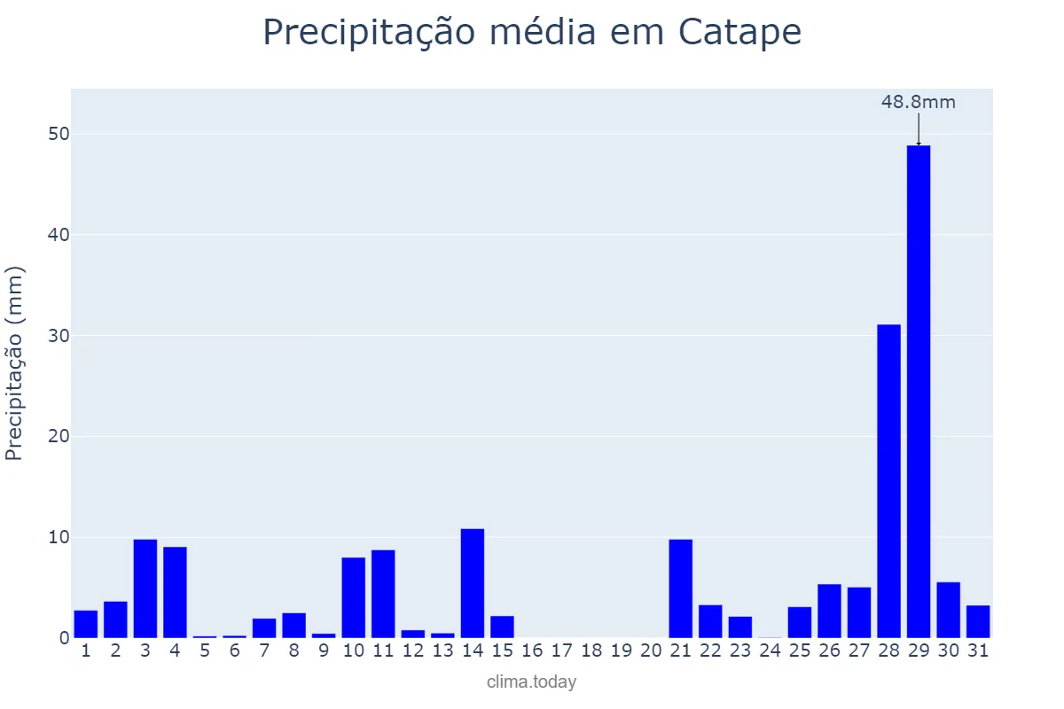 Precipitação em janeiro em Catape, Huíla, AO