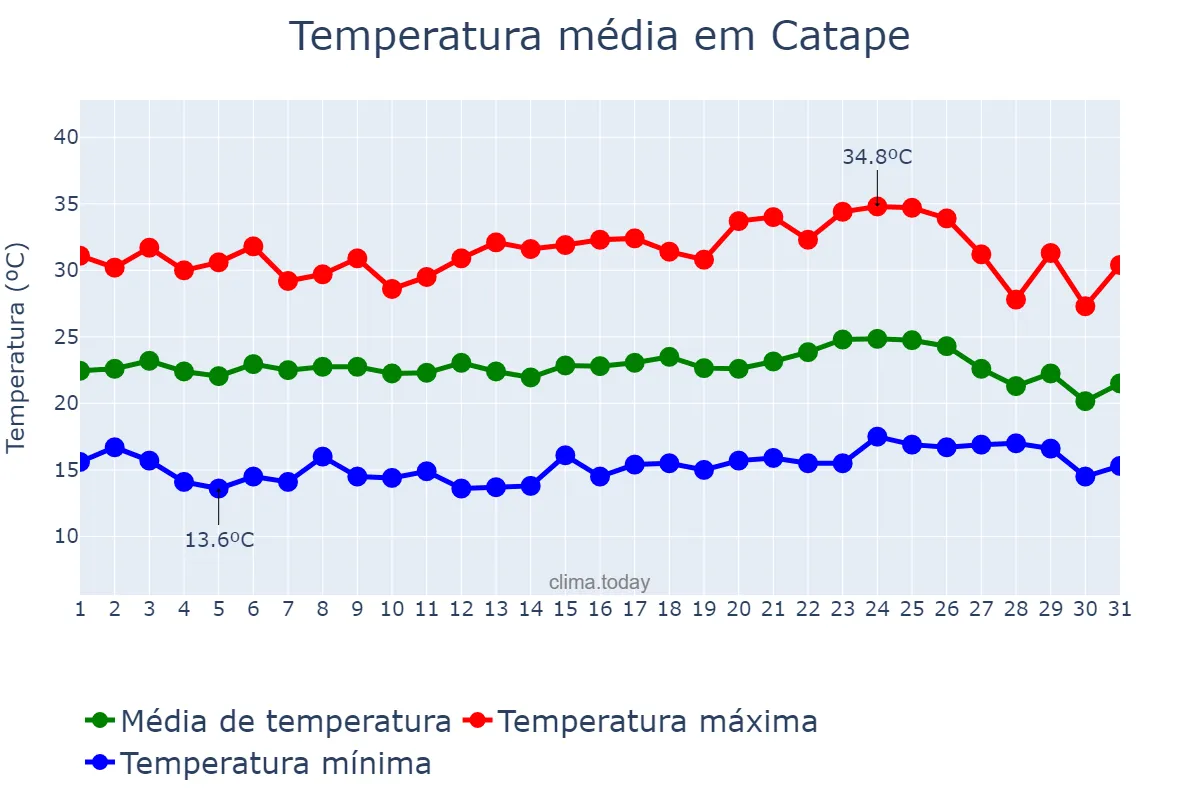 Temperatura em dezembro em Catape, Huíla, AO
