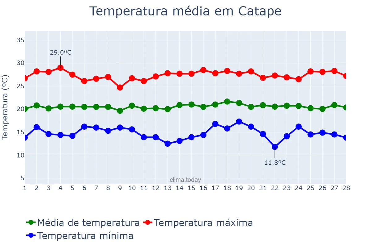Temperatura em fevereiro em Catape, Huíla, AO